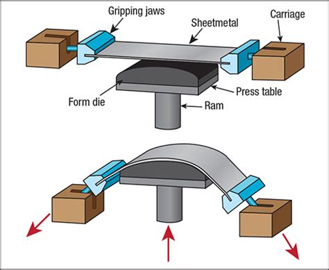 metalworking process that stretches sheet metal|sheet metal stretch forming.